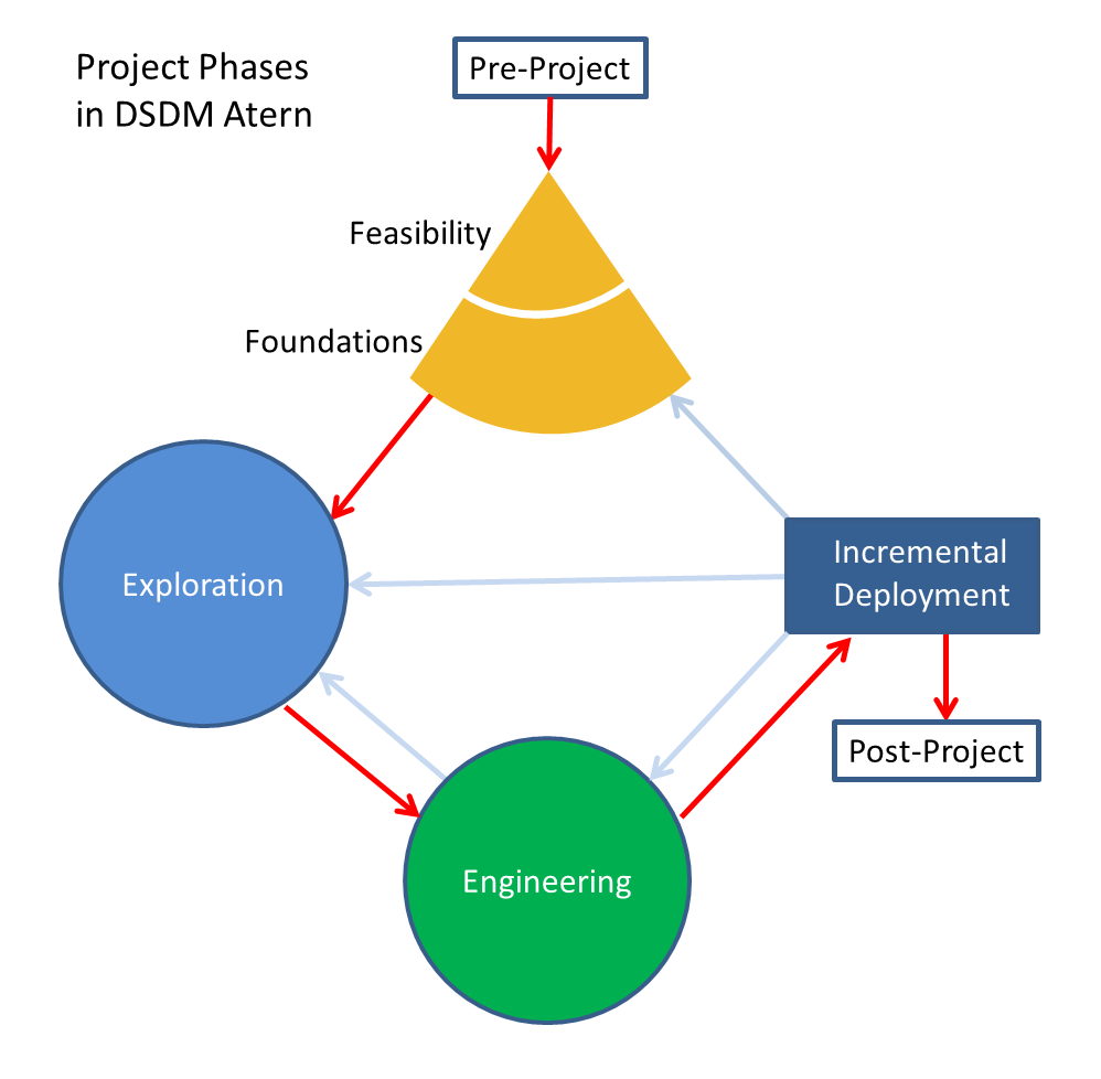 DSDM_Atern_Project_Phases DSDM_Atern_Project_Phases